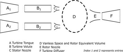 Evaluation of a Double-Entry Turbine Model Coupled With a One-Dimensional Calibrated Engine Model at Engine Full Load Curves